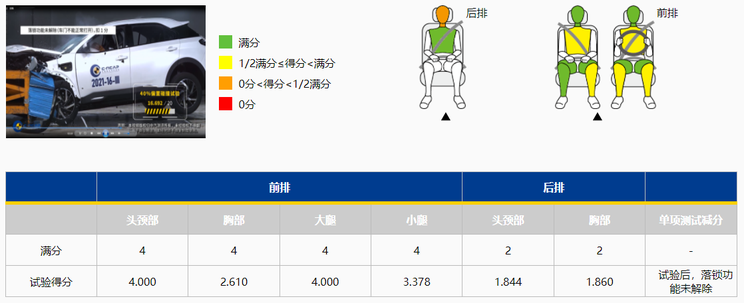 哪吒U Pro达到C-NCAP“五星级”标准