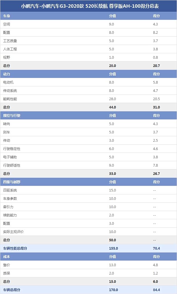 小鵬汽車-小鵬汽車G3-2020款 520長續(xù)航 尊享版AH-100得分總表