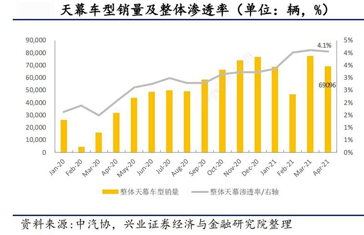 头顶“电热毯” 全景天幕只是自嗨?