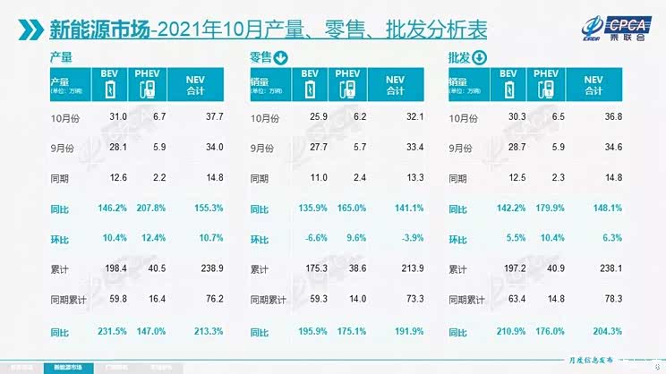 乘联会:10月乘用车零售达171.7万辆