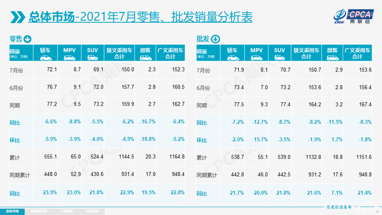 乘联会:7月乘用车零售达到150万辆