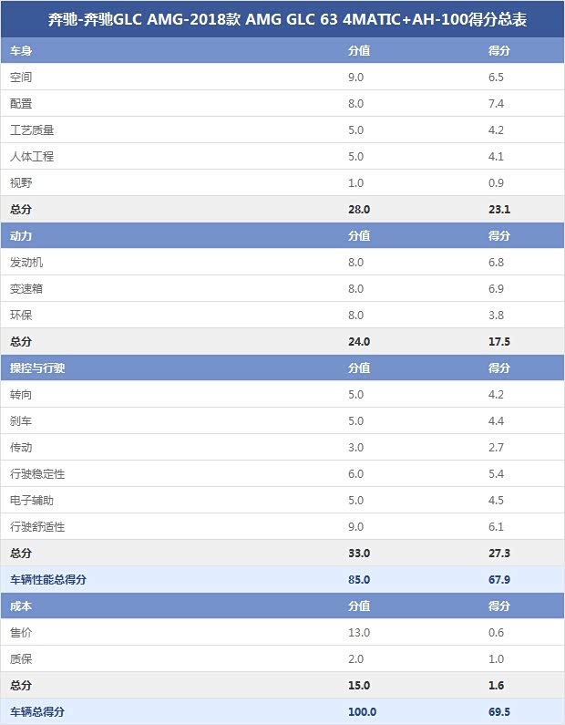 奔驰-奔驰GLC AMG-2018款 AMG GLC 63 4MATIC+AH-100得分总表 奔驰-奔驰GLC AMG-2018款 AMG GLC 63 4MATIC+AH-100得分总表