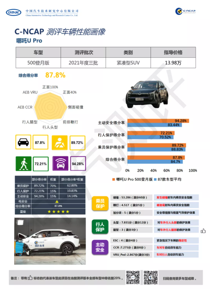 哪吒U Pro达到C-NCAP“五星级”标准