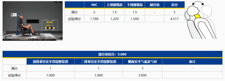 哪吒U Pro达到C-NCAP“五星级”标准