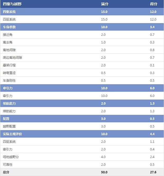 四驱与越野 四驱与越野