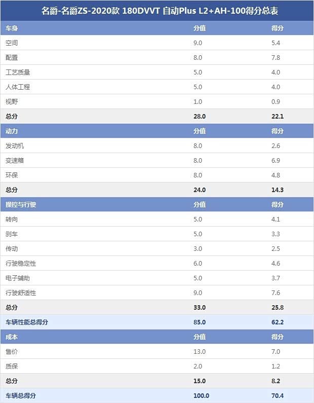 名爵-名爵ZS-2020款 180DVVT 自动Plus L2+AH-100得分总表 名爵-名爵ZS-2020款 180DVVT 自动Plus L2+AH-100得分总表