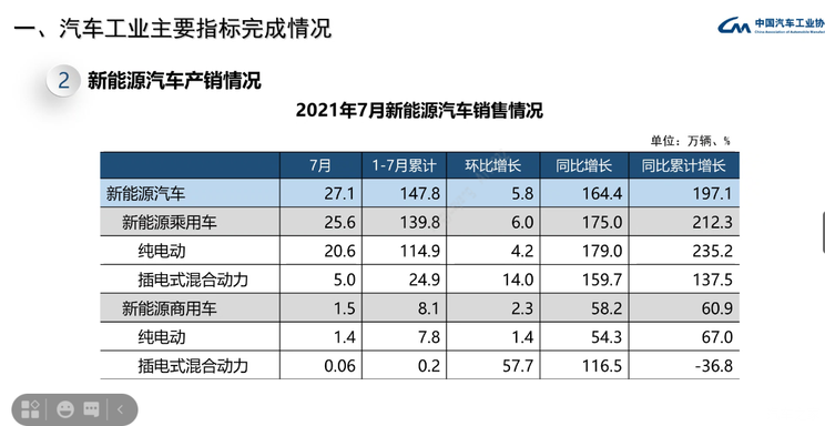 中汽协:7月乘用车产销降幅有所收窄