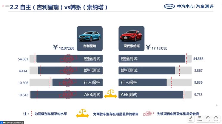 竞品对比 中汽研发布6款热门车碰撞结果