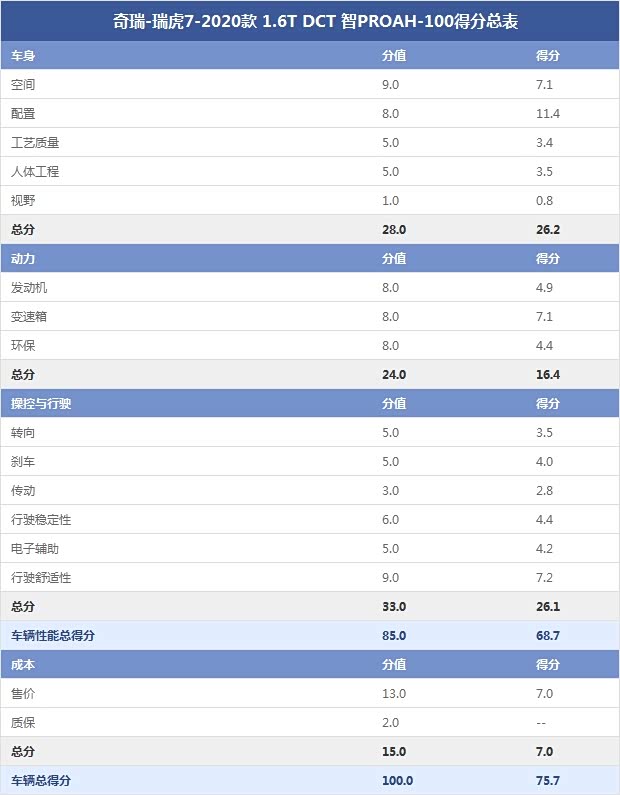 奇瑞-瑞虎7-2020款 1.6T DCT 智PROAH-100得分總表