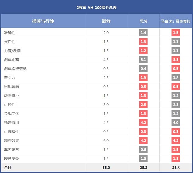 2款车 AH-100得分总表