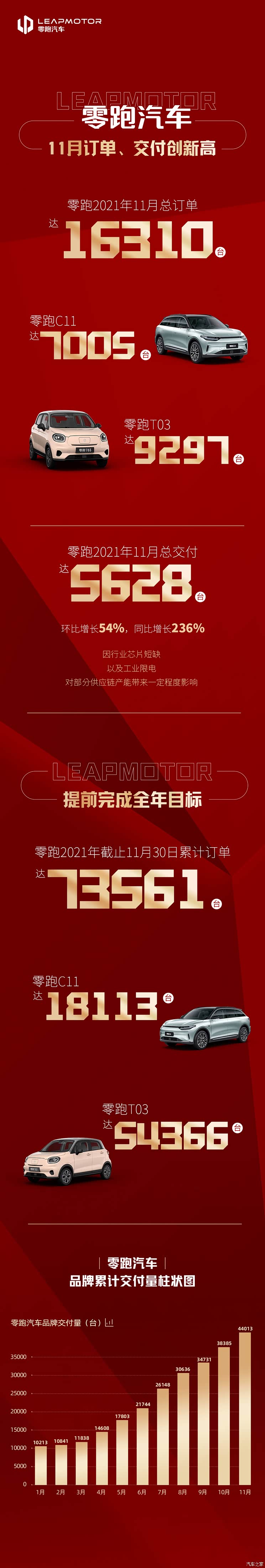 订单破1.6万辆 零跑汽车11月交付5628辆