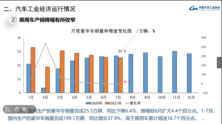 中汽协:7月乘用车产销降幅有所收窄