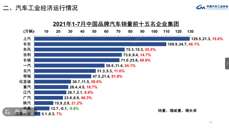 中汽协:7月乘用车产销降幅有所收窄
