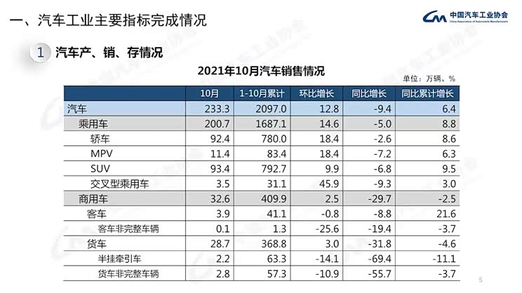中汽协:10月汽车产销同比降幅收窄