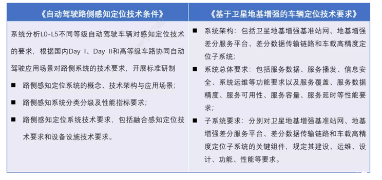 自动驾驶地图与定位相关标准征求意见