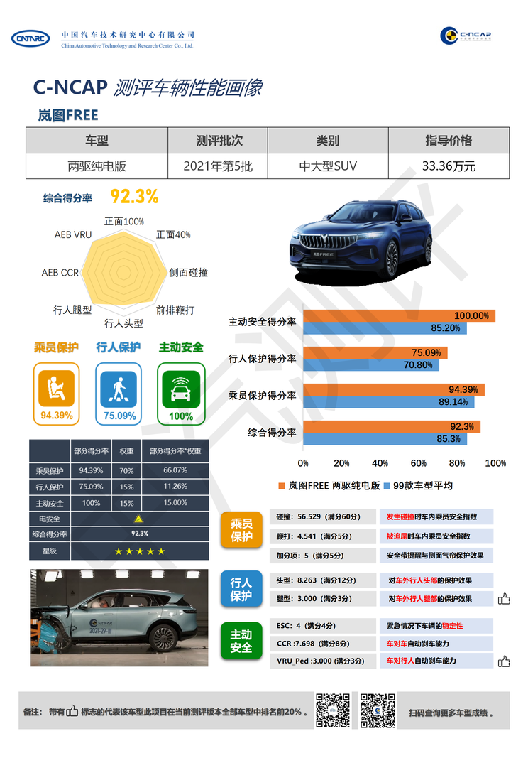 岚图Free达到C-NCAP“五星级”标准