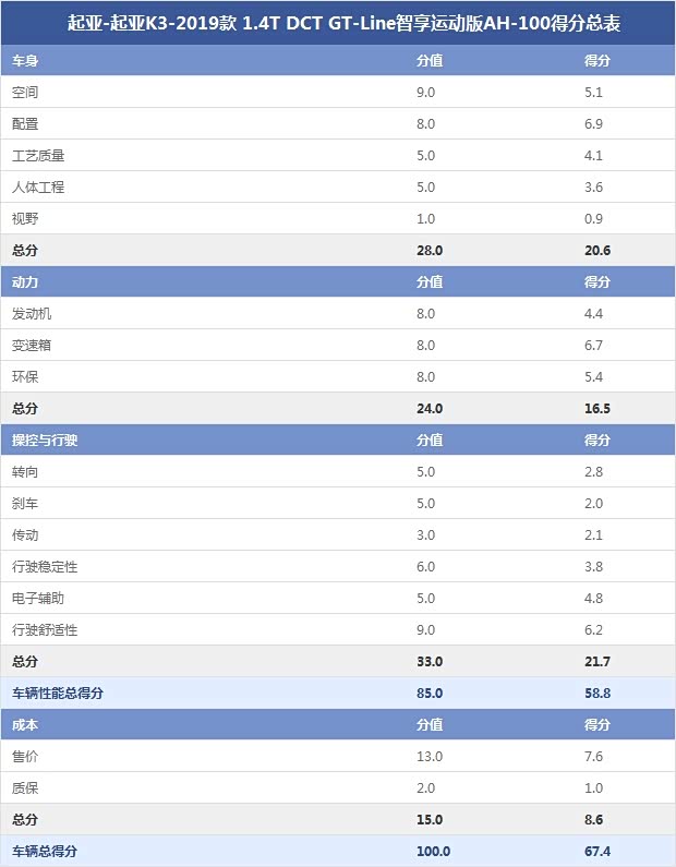 起亞-起亞K3-2019款 1.4T DCT GT-Line智享運(yùn)動版AH-100得分總表