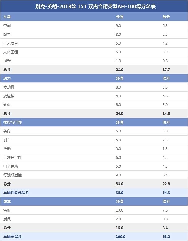 别克-英朗-2018款 15T 双离合精英型AH-100得分总表 别克-英朗-2018款 15T 双离合精英型AH-100得分总表