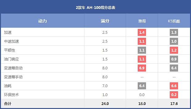 2款车 AH-100得分总表