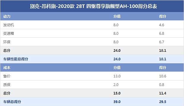 别克-昂科旗-2020款 28T 四驱尊享旗舰型AH-100得分总表