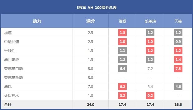 3款车 AH-100得分总表 3款车 AH-100得分总表