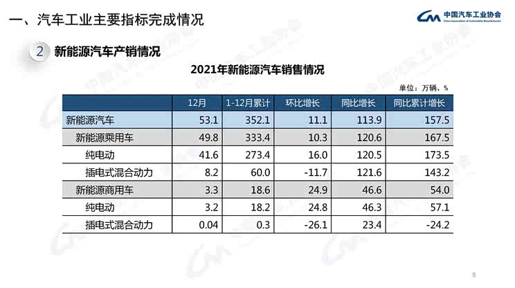 实现增长!2021中国汽车销量2627.5万辆