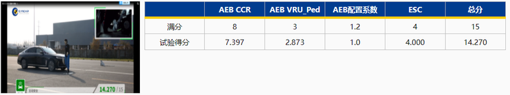 红旗H9达到C-NCAP测评“五星级”标准
