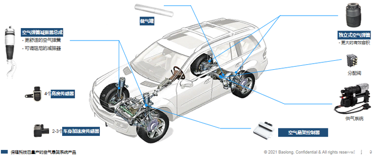 三家新能源车企定点 保隆空气悬架下线