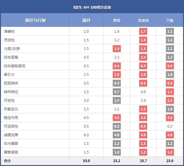 3款车 AH-100得分总表 3款车 AH-100得分总表