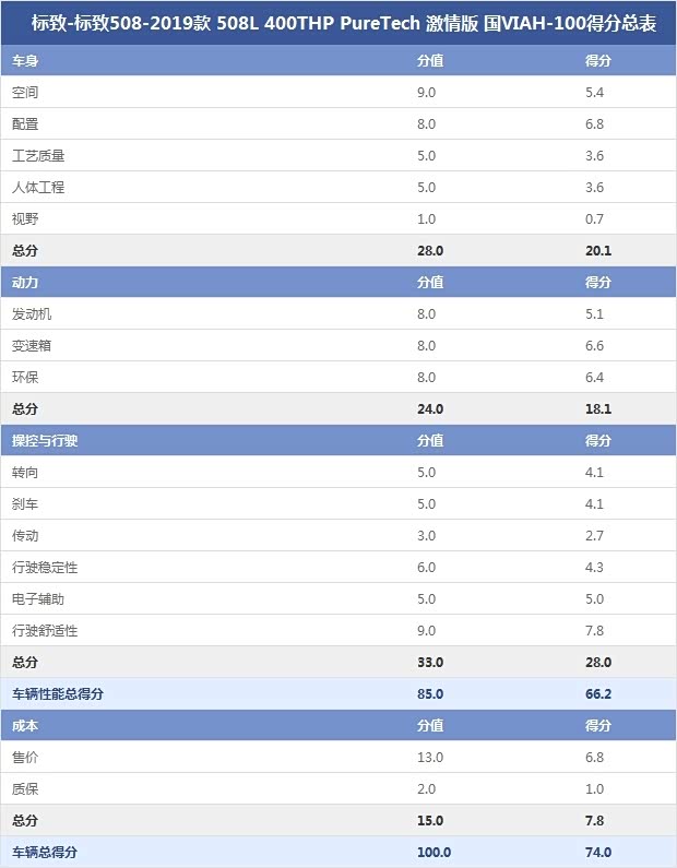 标致-标致508-2019款 508L 400THP PureTech 激情版 国VIAH-100得分总表