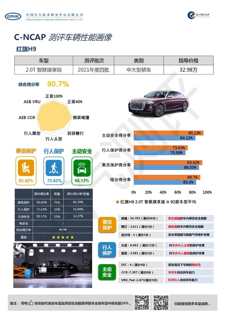 红旗H9达到C-NCAP测评“五星级”标准