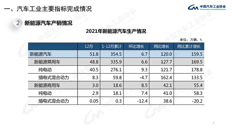 实现增长!2021中国汽车销量2627.5万辆
