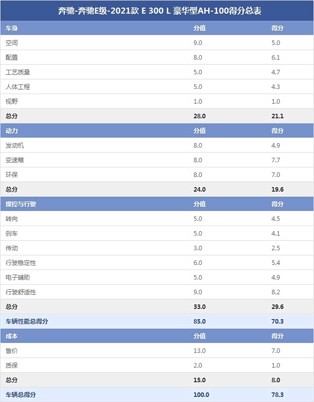 奔馳-奔馳E級-2021款 E 300 L 豪華型AH-100得分總表