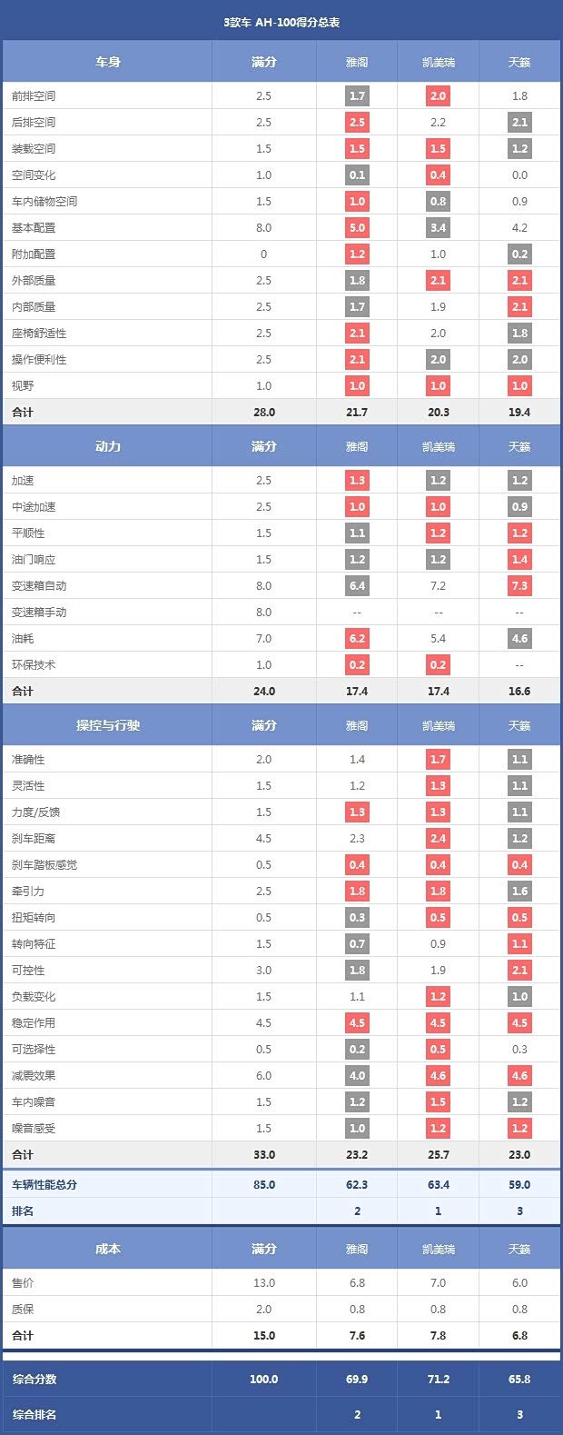 3款车 AH-100得分总表 3款车 AH-100得分总表