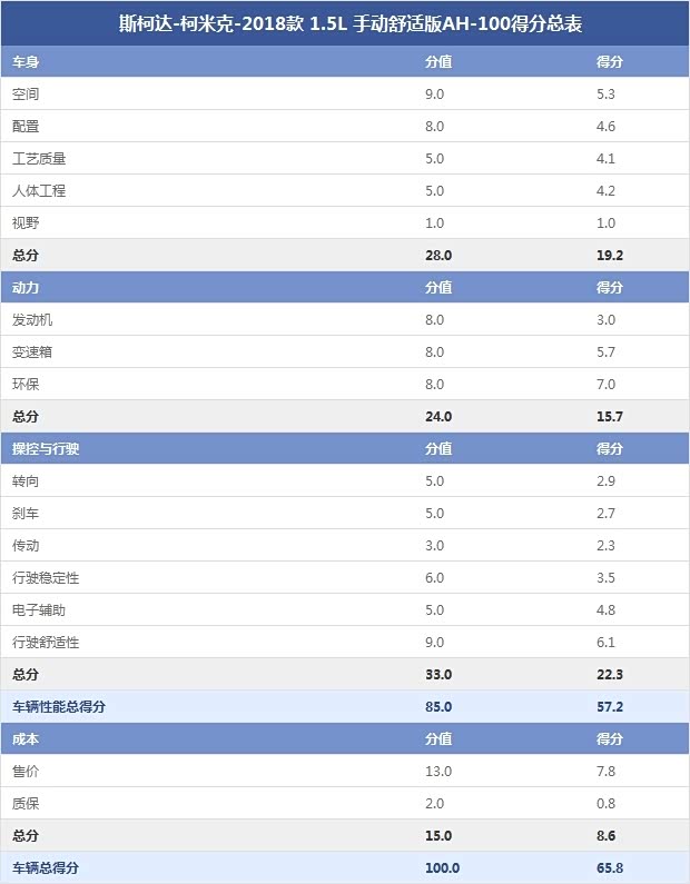 斯柯達-柯米克-2018款 1.5L 手動舒適版AH-100得分總表