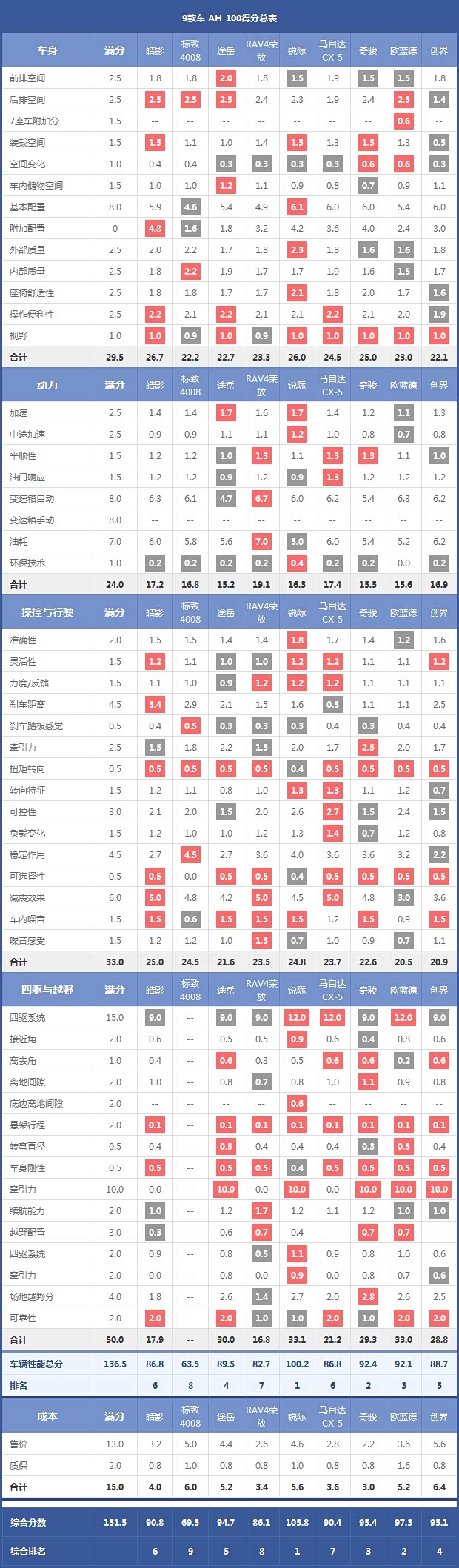 9款车 AH-100得分总表