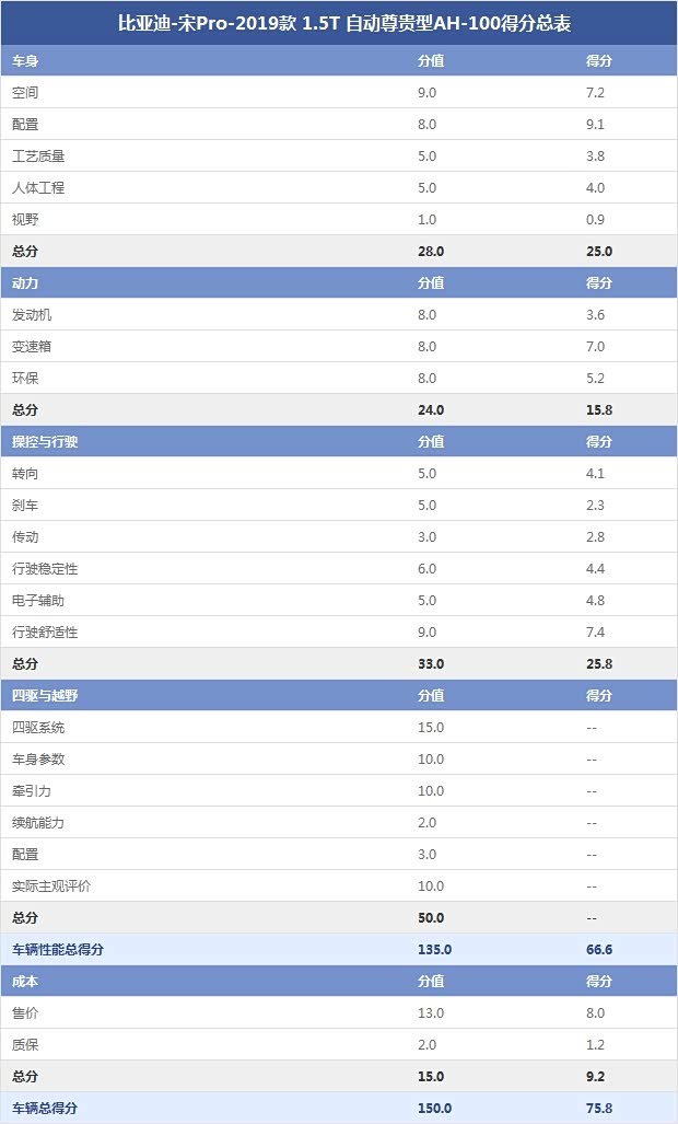 比亚迪-宋Pro-2019款 1.5T 自动尊贵型AH-100得分总表
