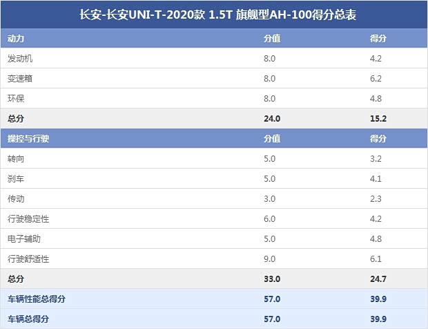 长安-长安UNI-T-2020款 1.5T 旗舰型AH-100得分总表 长安-长安UNI-T-2020款 1.5T 旗舰型AH-100得分总表