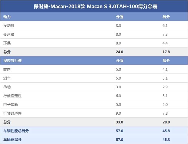 保时捷-Macan-2018款 Macan S 3.0TAH-100得分总表 保时捷-Macan-2018款 Macan S 3.0TAH-100得分总表