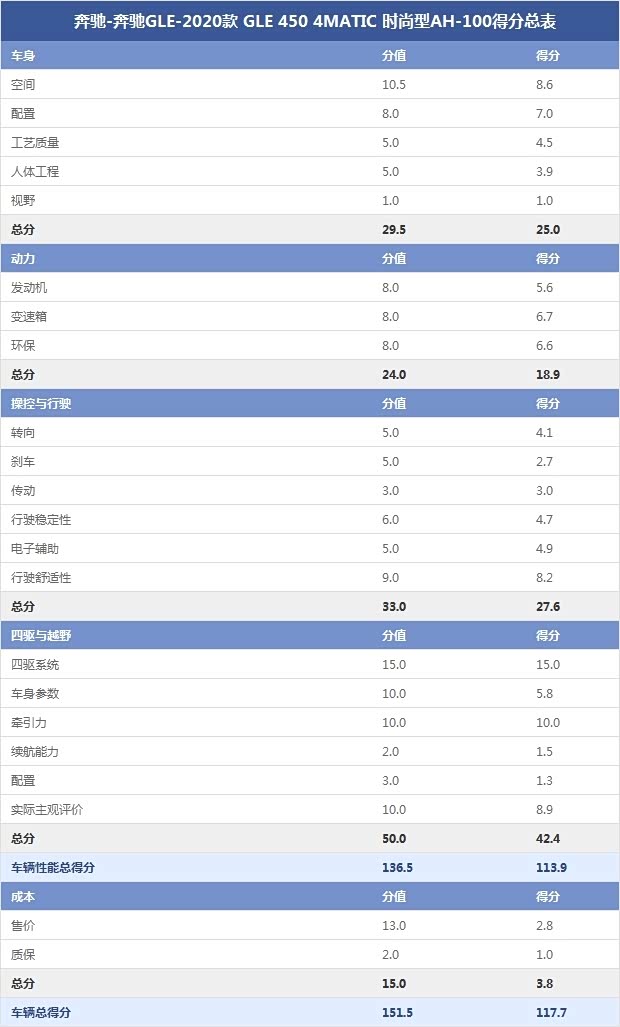 奔驰-奔驰GLE-2020款 GLE 450 4MATIC 时尚型AH-100得分总表