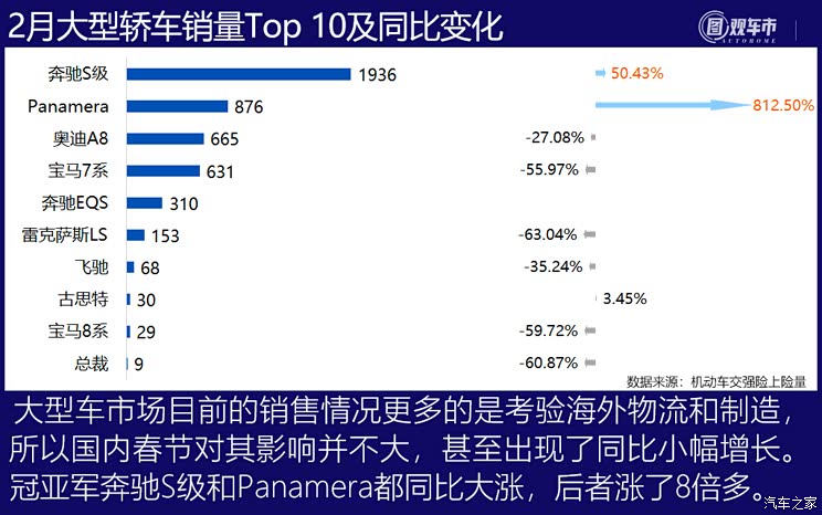 图观车市|2月轿车上险量排行榜点评