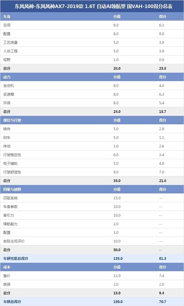 东风风神-东风风神AX7-2019款 1.6T 自动AI领航型 国VAH-100得分总表