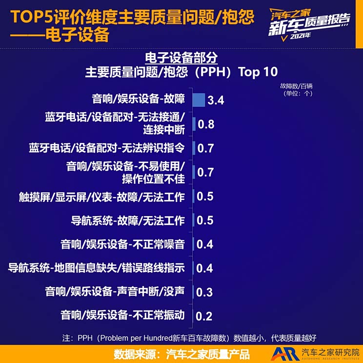 2021新车质量报告——海外品牌进口篇