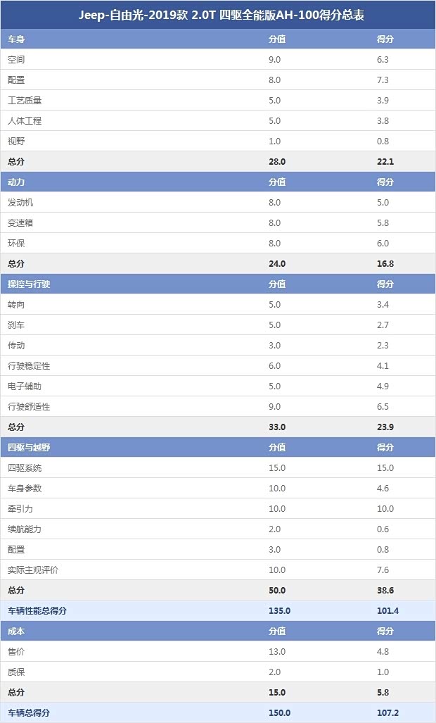 Jeep-自由光-2019款 2.0T 四驱全能版AH-100得分总表 Jeep-自由光-2019款 2.0T 四驱全能版AH-100得分总表