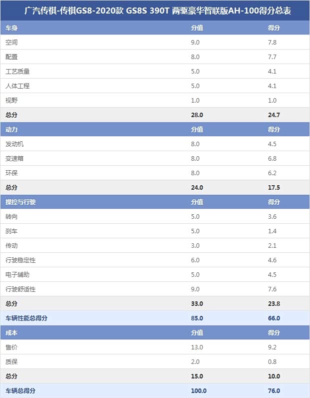 广汽传祺-传祺GS8-2020款 GS8S 390T 两驱豪华智联版AH-100得分总表 广汽传祺-传祺GS8-2020款 GS8S 390T 两驱豪华智联版AH-100得分总表