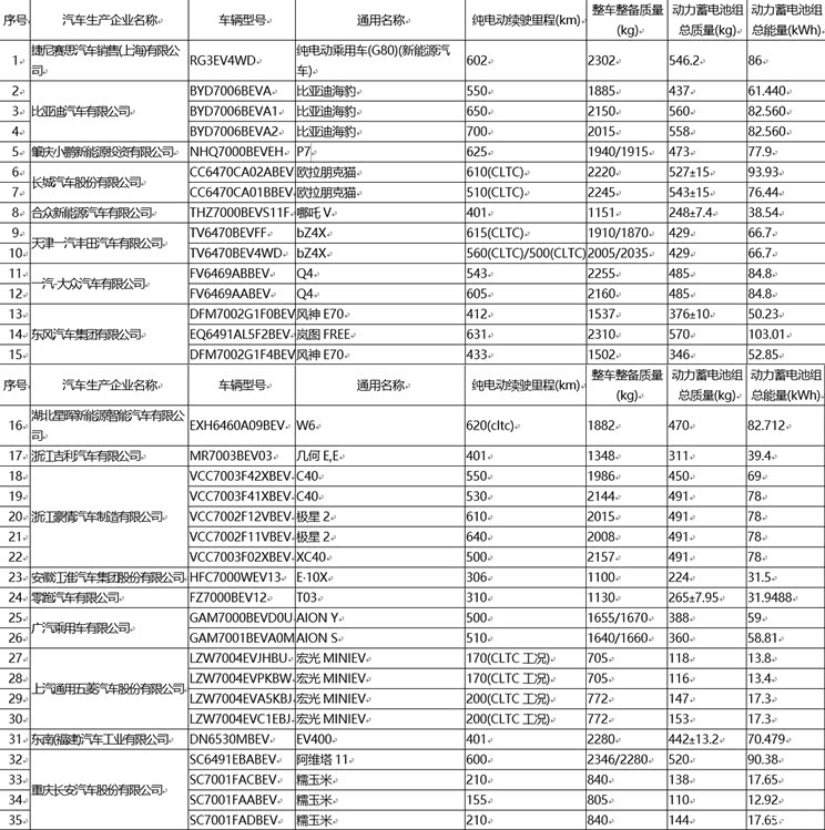 第53批免征车辆购置税新能源汽车目录