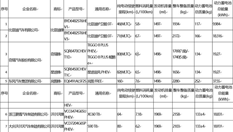 第53批免征车辆购置税新能源汽车目录