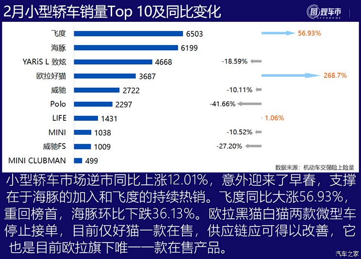 图观车市|2月轿车上险量排行榜点评
