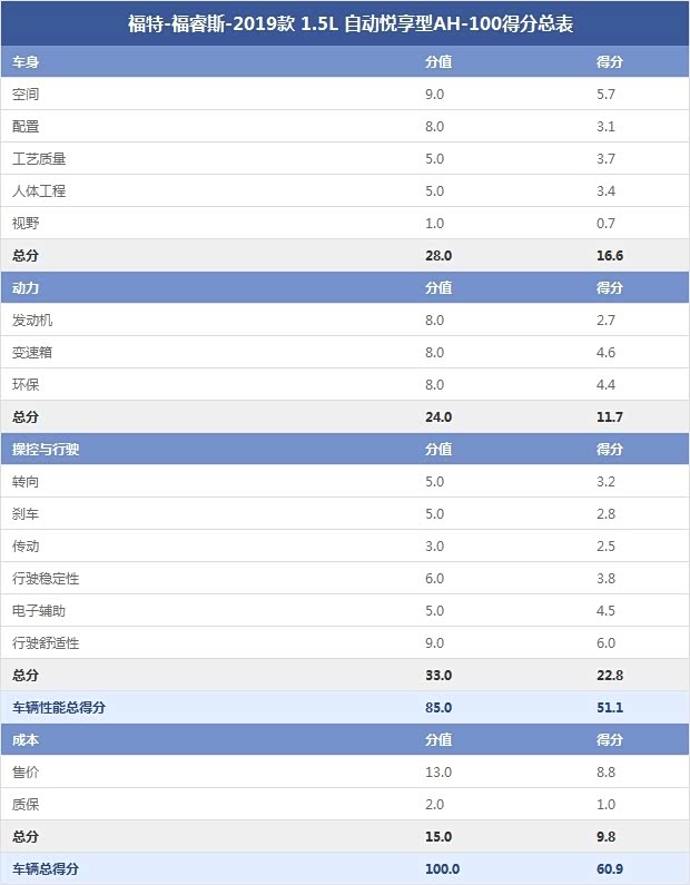 福特-福睿斯-2019款 1.5L 自動悅享型AH-100得分總表