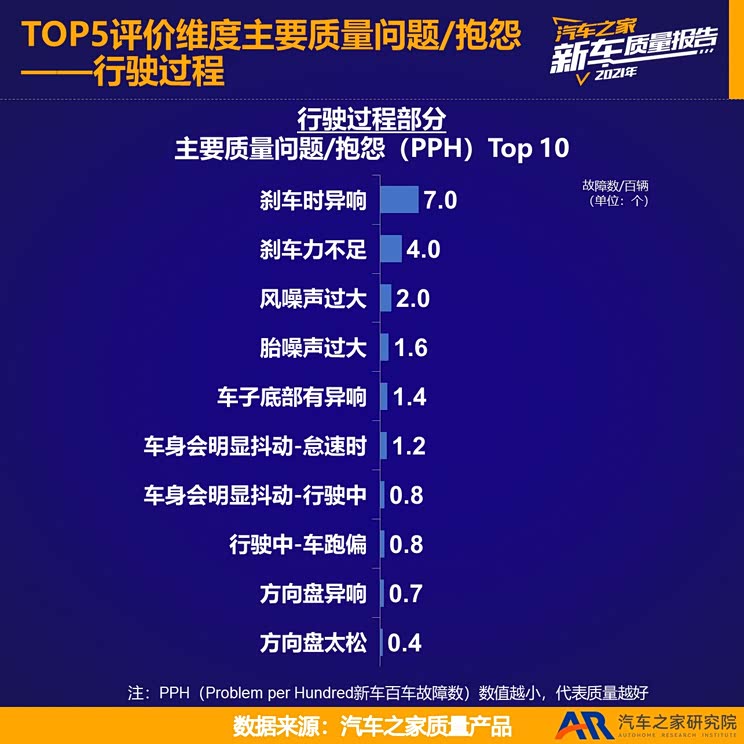 2021新车质量报告——海外品牌进口篇